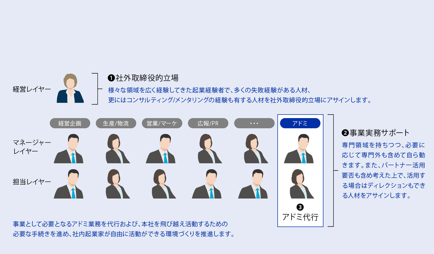 事業として必要となるアドミ業務を代行および、本社を飛び越え活動するための必要な手続きを進め、社内起業家が自由に活動ができる環境づくりを推進します。