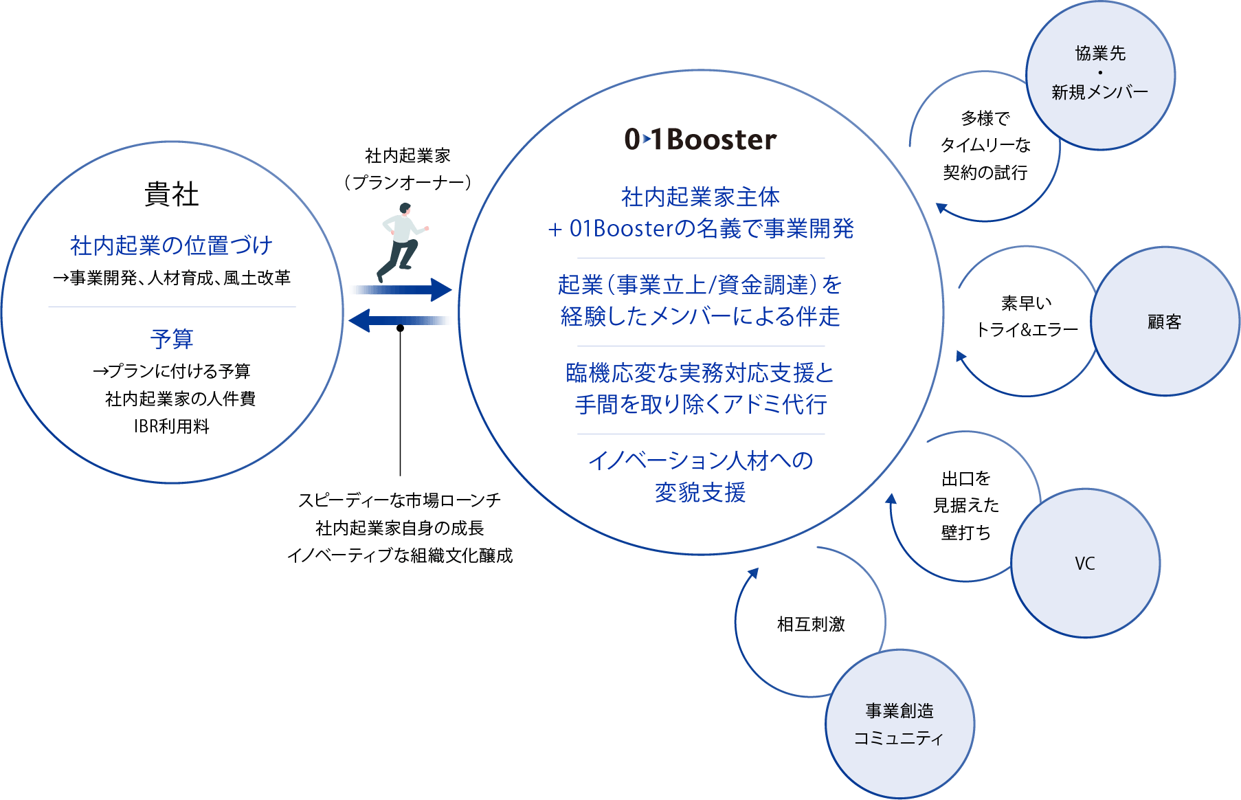 社内起業家主体+01Boosterの名義で事業開発。起業を経験したメンバーによる伴走。臨機応変な実務対応支援と手間を取り除くアドミ代行。イノベーション人材への変貌支援。